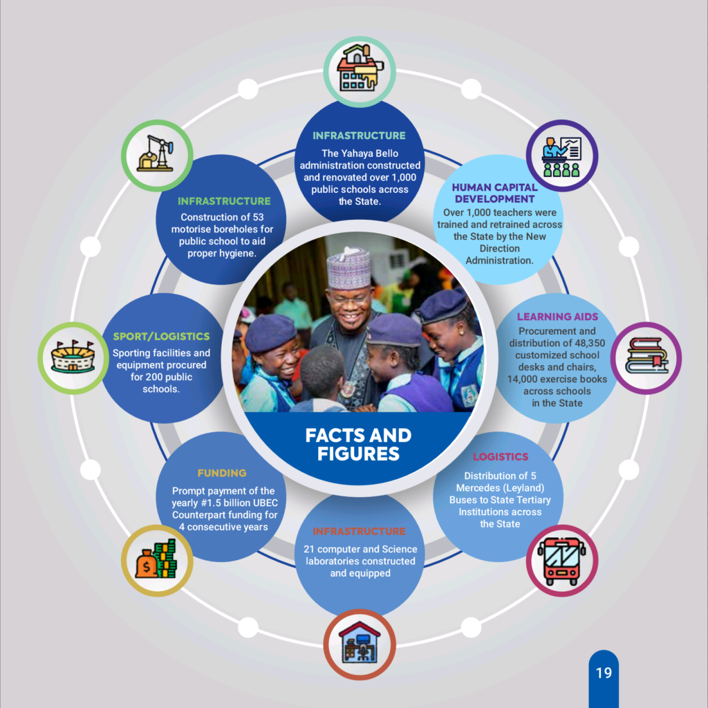 Kogi Education